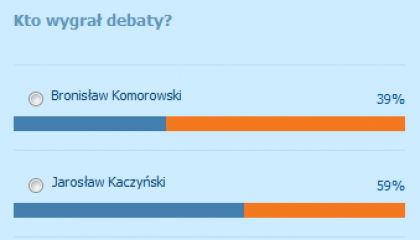 Jarosław Kaczyński wygrał debaty prezydenckie