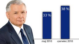 Poparcie dla Jarosława Kaczyńskiego rośnie